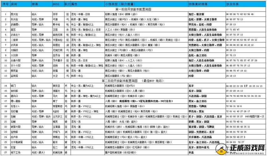 FGO 万圣节幻影派对配置及副本掉落汇总