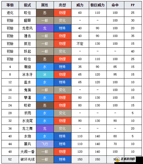 口袋妖怪复刻中暴鲤龙属性图鉴解析