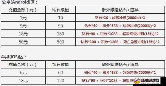 天天酷跑0.1元换取超值礼包活动介绍