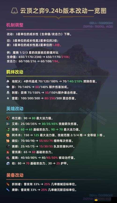 云顶之弈 9.24b 沙漠召唤剑玩法及思路