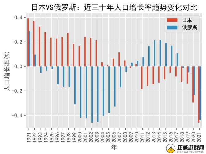 美国日本韩国俄罗斯人口发展趋势分析