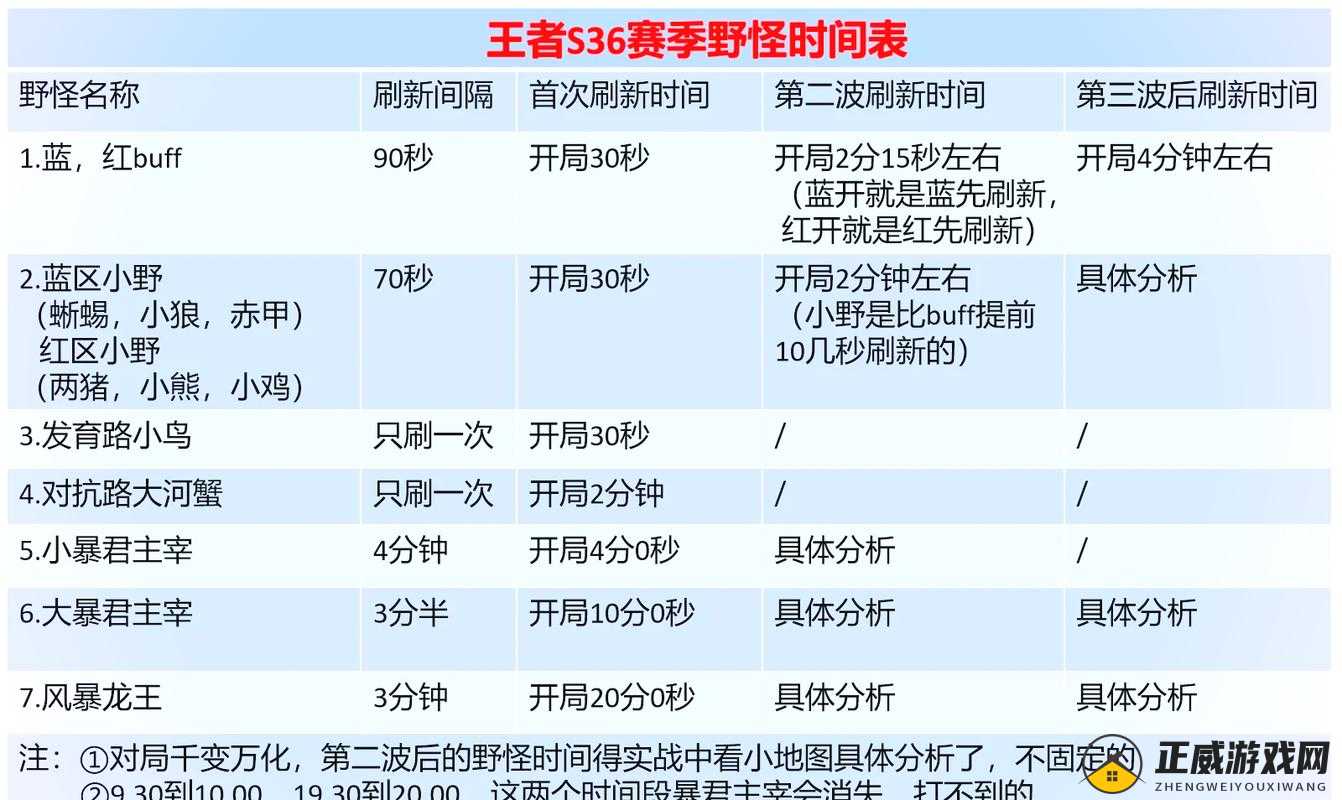 王者荣耀新赛季野怪刷新时间与野区掌控要点